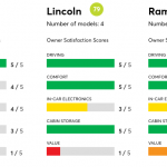 The-Most-and-Least-Liked-Car-Brands-Consumer-Reports
