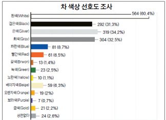 한인들 흰색 차 좋아한다…본지 온라인 설문조사